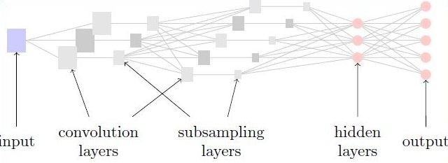 187 Convolutional Neural Networks